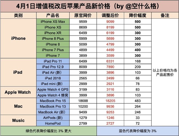 蘋果降價產(chǎn)品清單（圖源@空什么格）