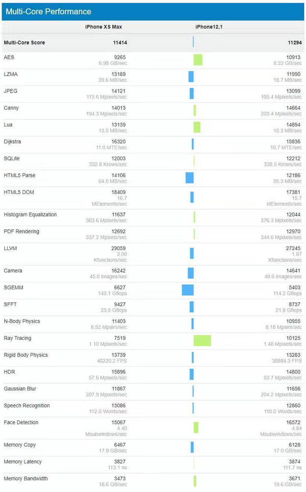 A13處理器與A12處理多核成果比照（圖片來歷Geekbench）
