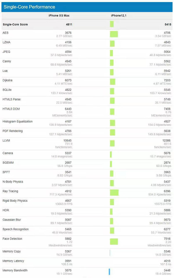 A13處理器與A12處理器單核成果比照（圖片來歷Geekbench）
