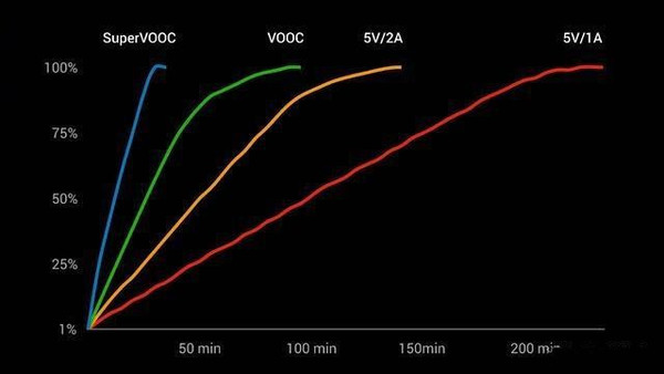 四種充電規(guī)范速度比照（圖片來歷網(wǎng)絡(luò)）