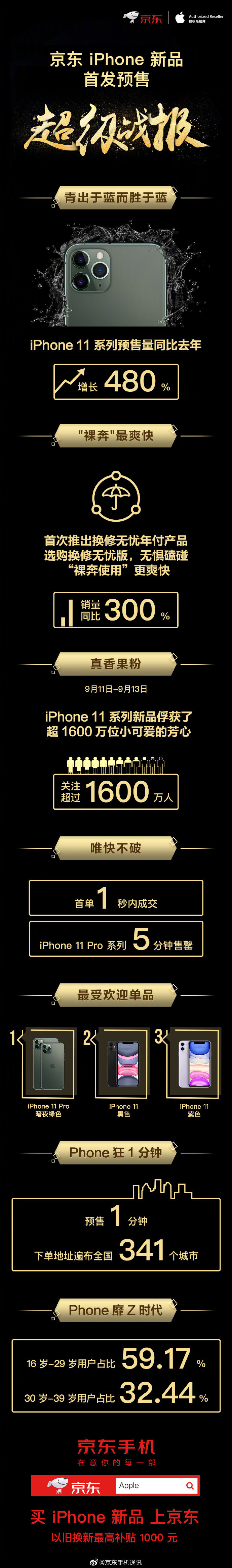 京東iPhone新品首發預售戰報 銷量同比上一年添加480%