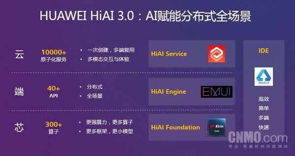 HUAWEI HiAI3.0為開發(fā)者供給一個翹起地球的支點