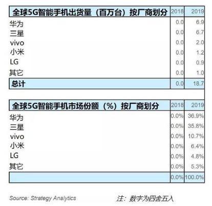 2019年全球5G智能手機出貨量達(dá)1900萬臺 華為占37%