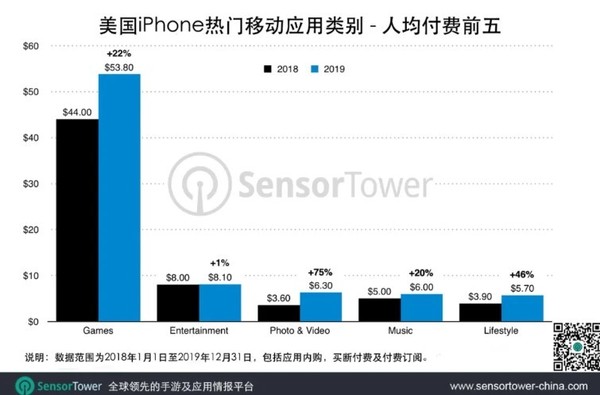 2019年平均每個美國iPhone用戶在使用上消費100美元