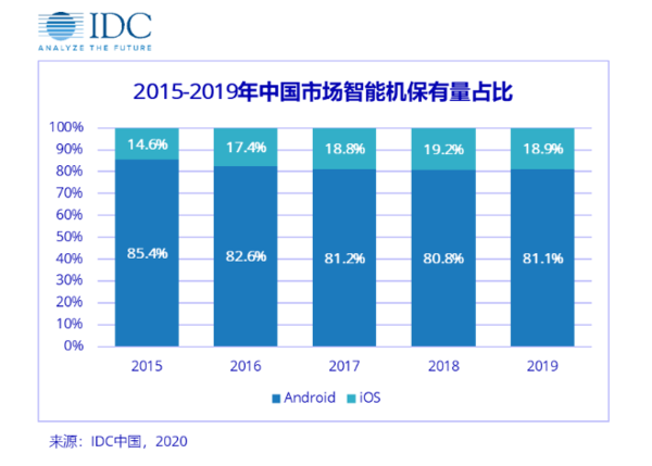 IDC：新款iPhone SE發(fā)布 打響了iOS存量用戶搶奪戰(zhàn)