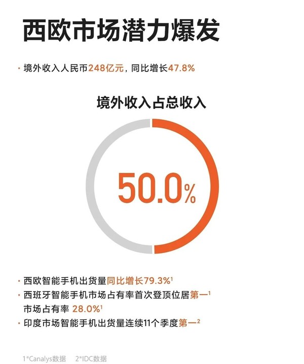 小米發布2020 Q1財報：營收497億元同比增加13.6%