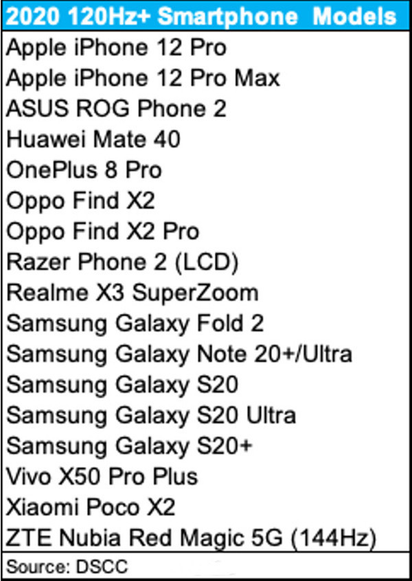 2020年120Hz+新機匯總（圖源網絡）